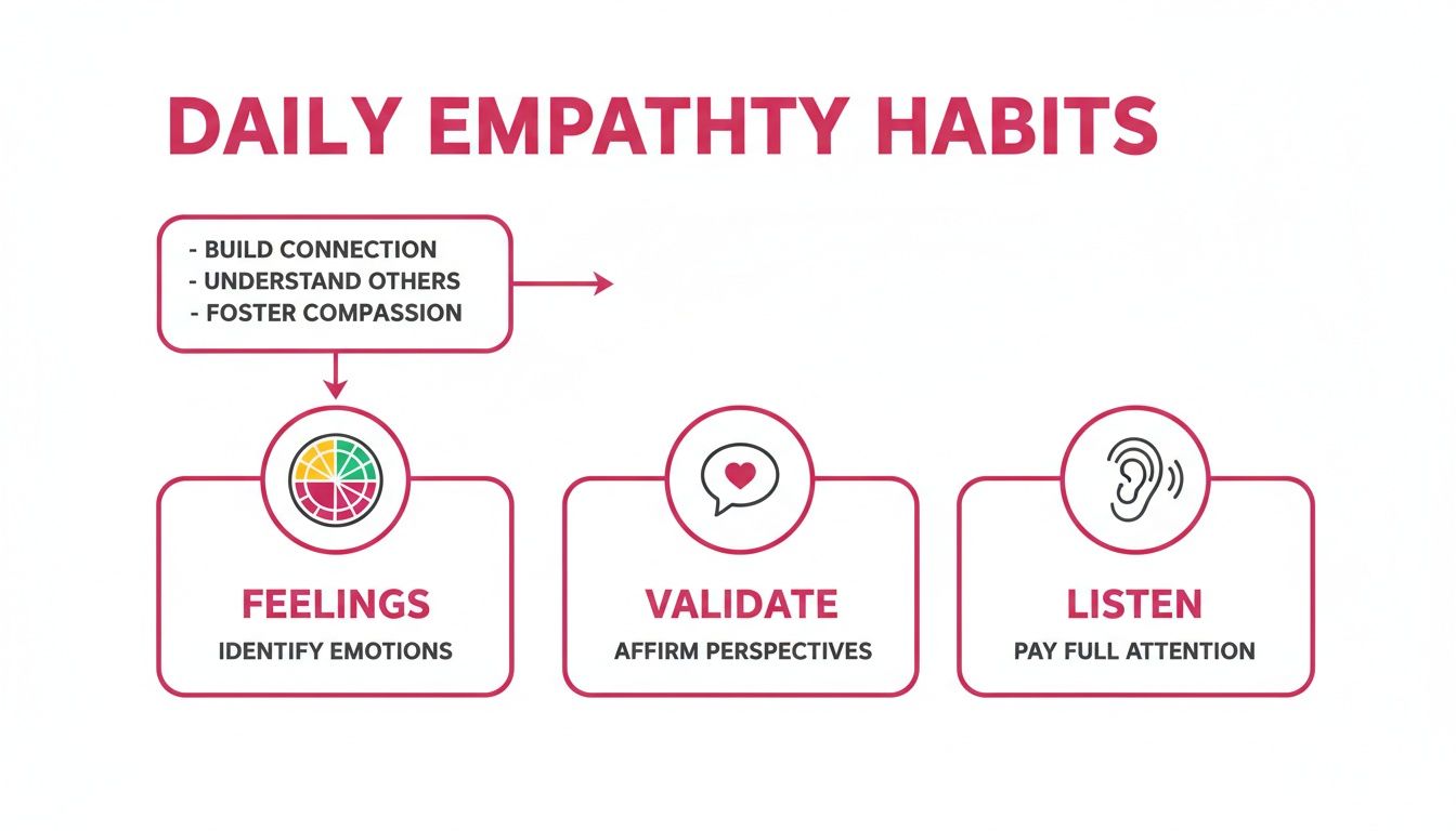 A diagram outlining daily empathy habits: feelings, validate, and listen for building connections.