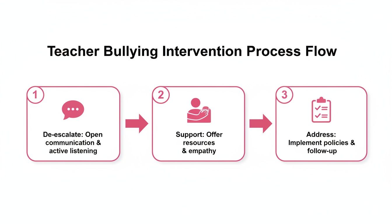 A three-step process flow for teacher bullying intervention: De-escalate, Support, and Address, with icons.