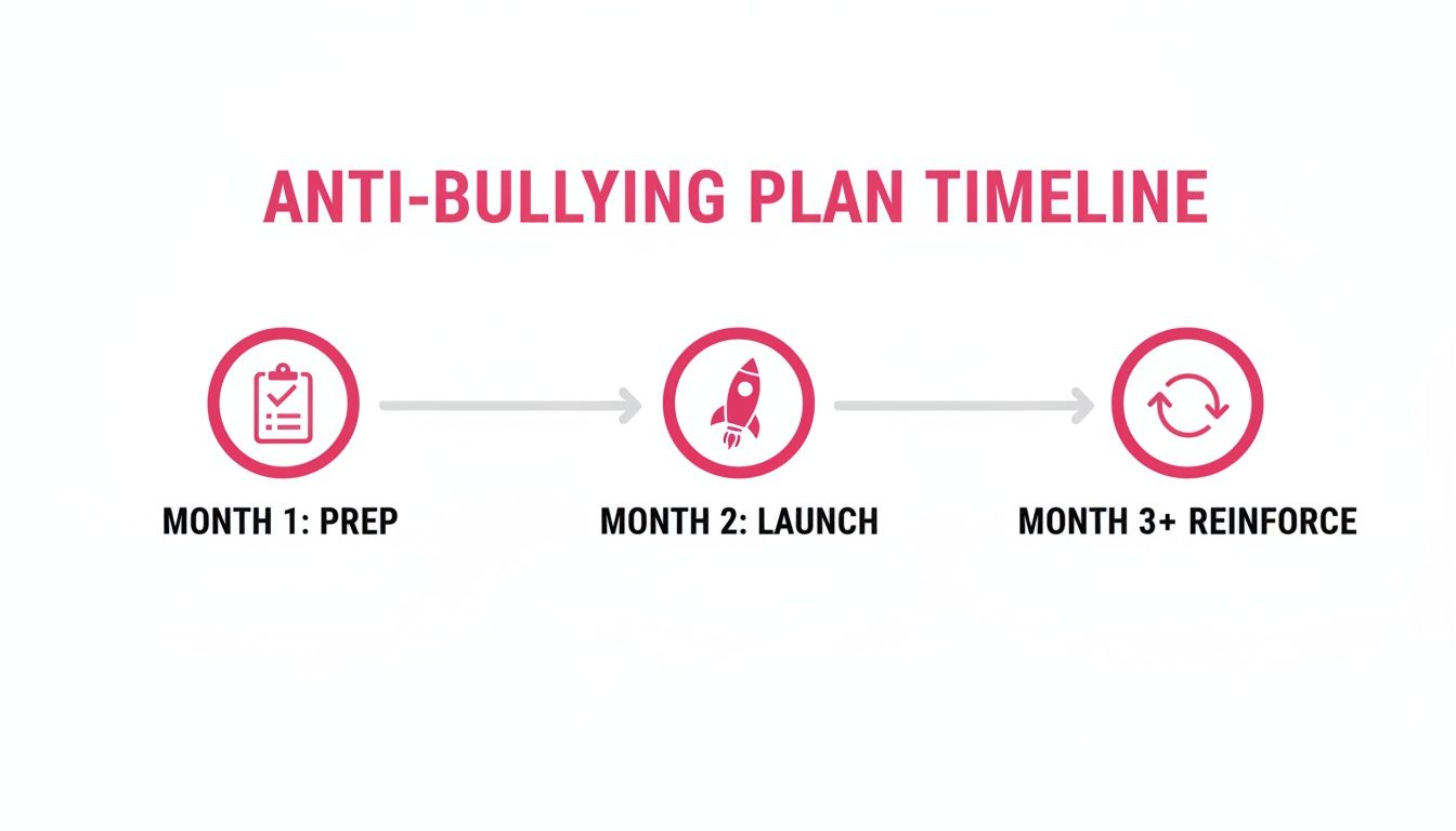 Timeline diagram showing an anti-bullying plan with three stages: Prep, Launch, and Reinforce.