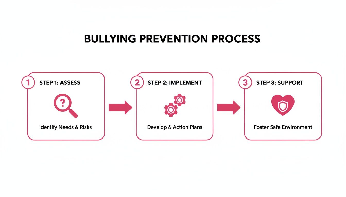 A three-step bullying prevention process diagram, illustrating assessment, implementation, and support for a safe environment.