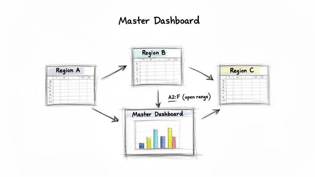 Diagram showing data from Region A, B, C spreadsheets flowing via IMPORTRANGE to a Master Dashboard with a bar chart.