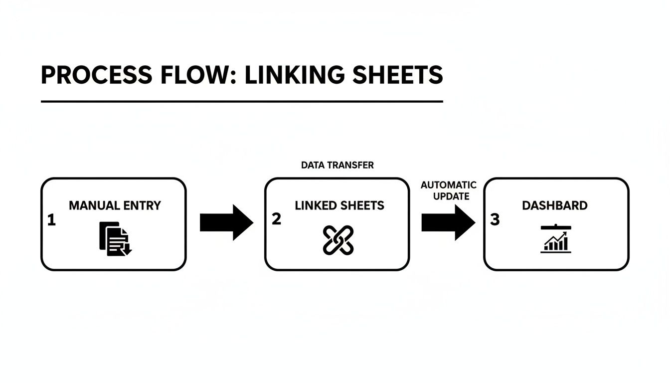 A process flow diagram shows data moving from manual entry to linked sheets and an updated dashboard.