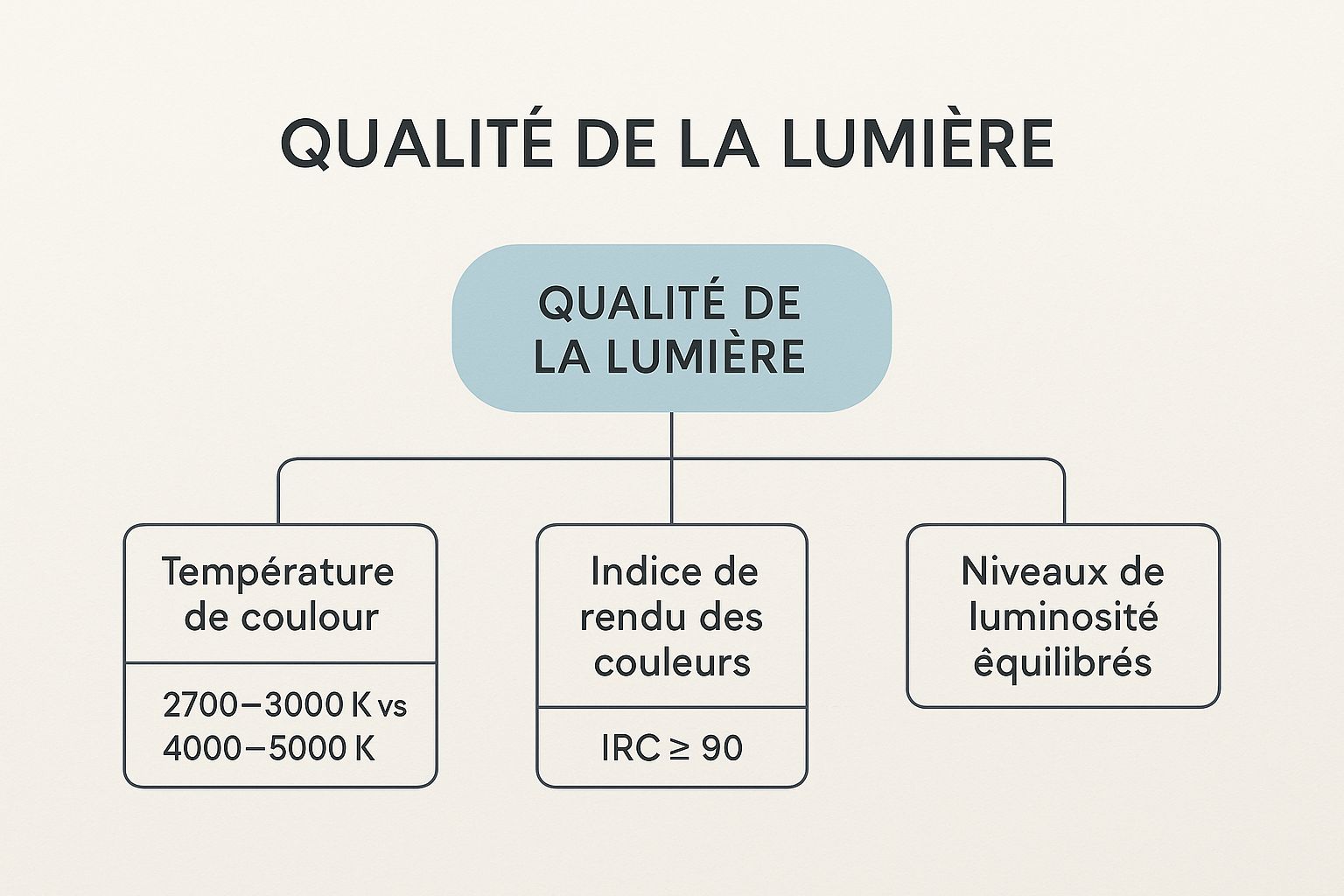 Infographic showing key data about The Five Elements Light Balance