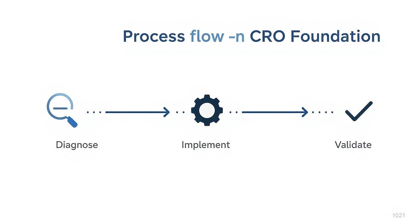 A process flow diagram illustrating the steps for CRO Foundation: Diagnose, Implement, and Validate.