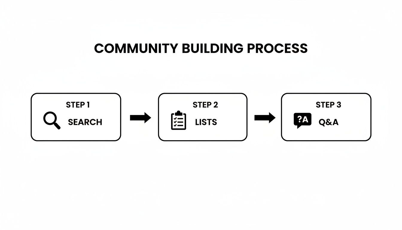 A flowchart showing the community building process: Step 1 Search, Step 2 Lists, Step 3 Q&A.