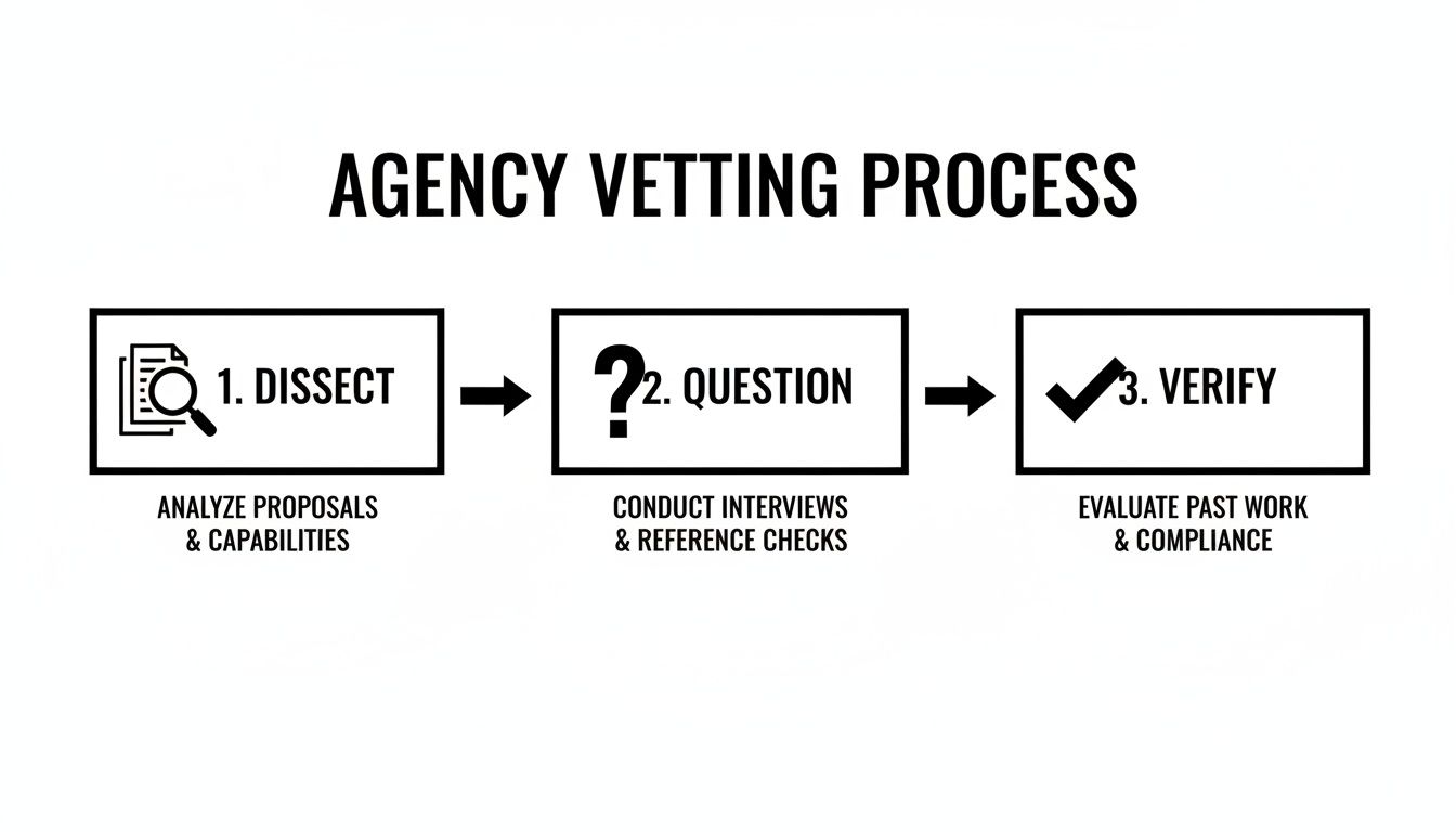 A three-step agency vetting process showing how to analyze, question, and verify potential agencies.