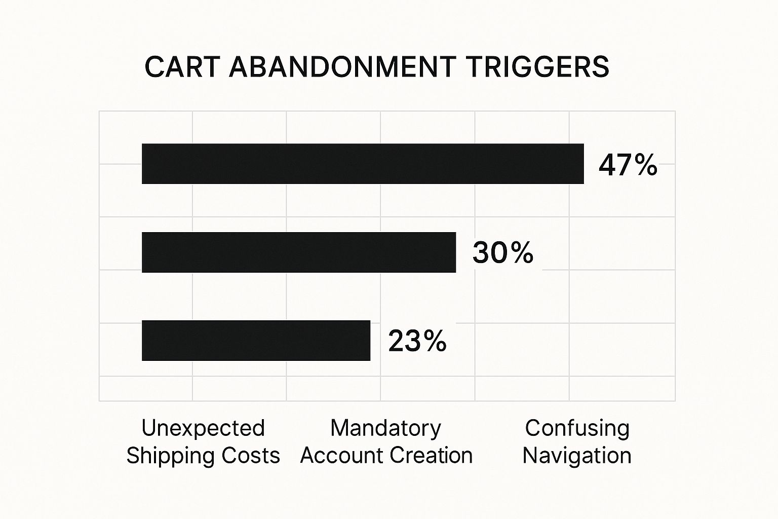Infographic showing that unexpected shipping costs, mandatory account creation, and confusing navigation are top reasons for cart abandonment.