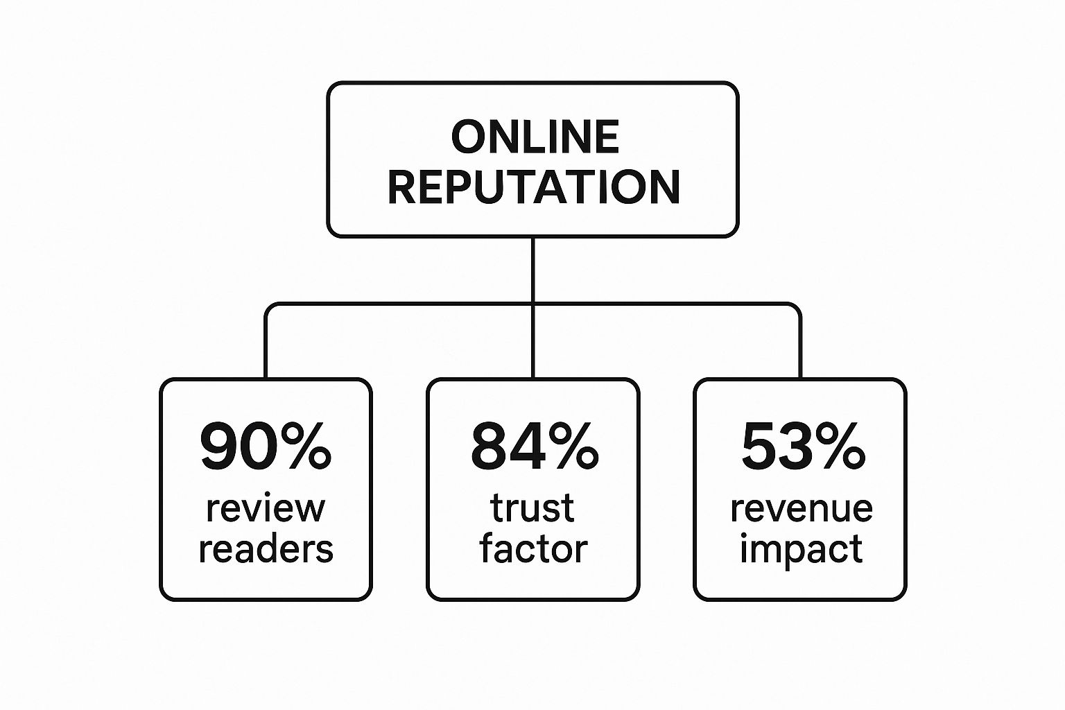 Infographic about small business online reputation management