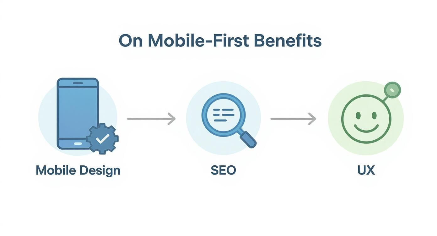 Diagram showing how mobile-first design improves SEO, leading to a better user experience.
