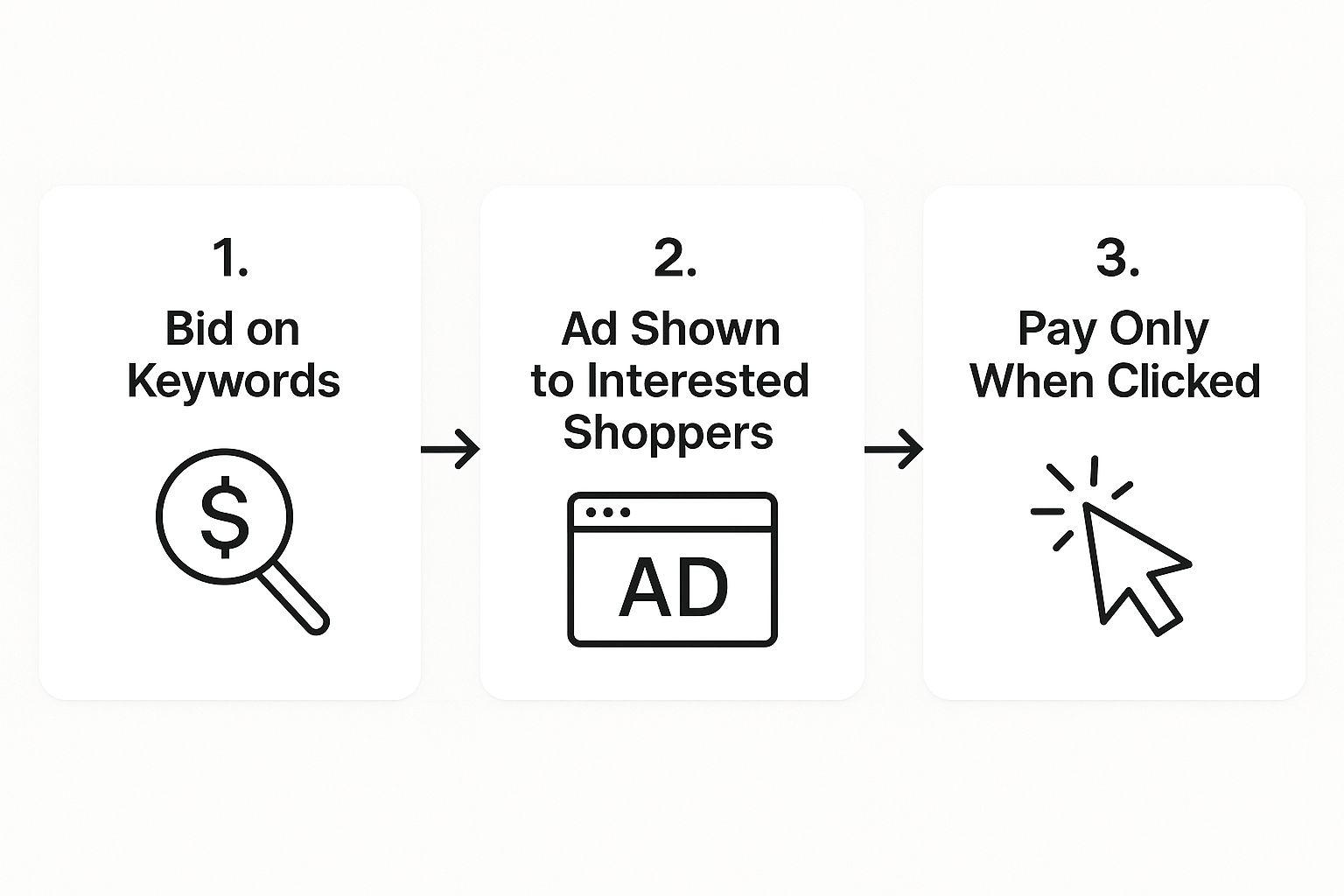 Infographic about ppc e commerce