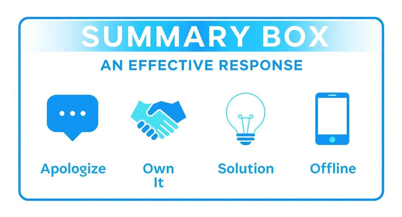 Infographic about respond to negative review