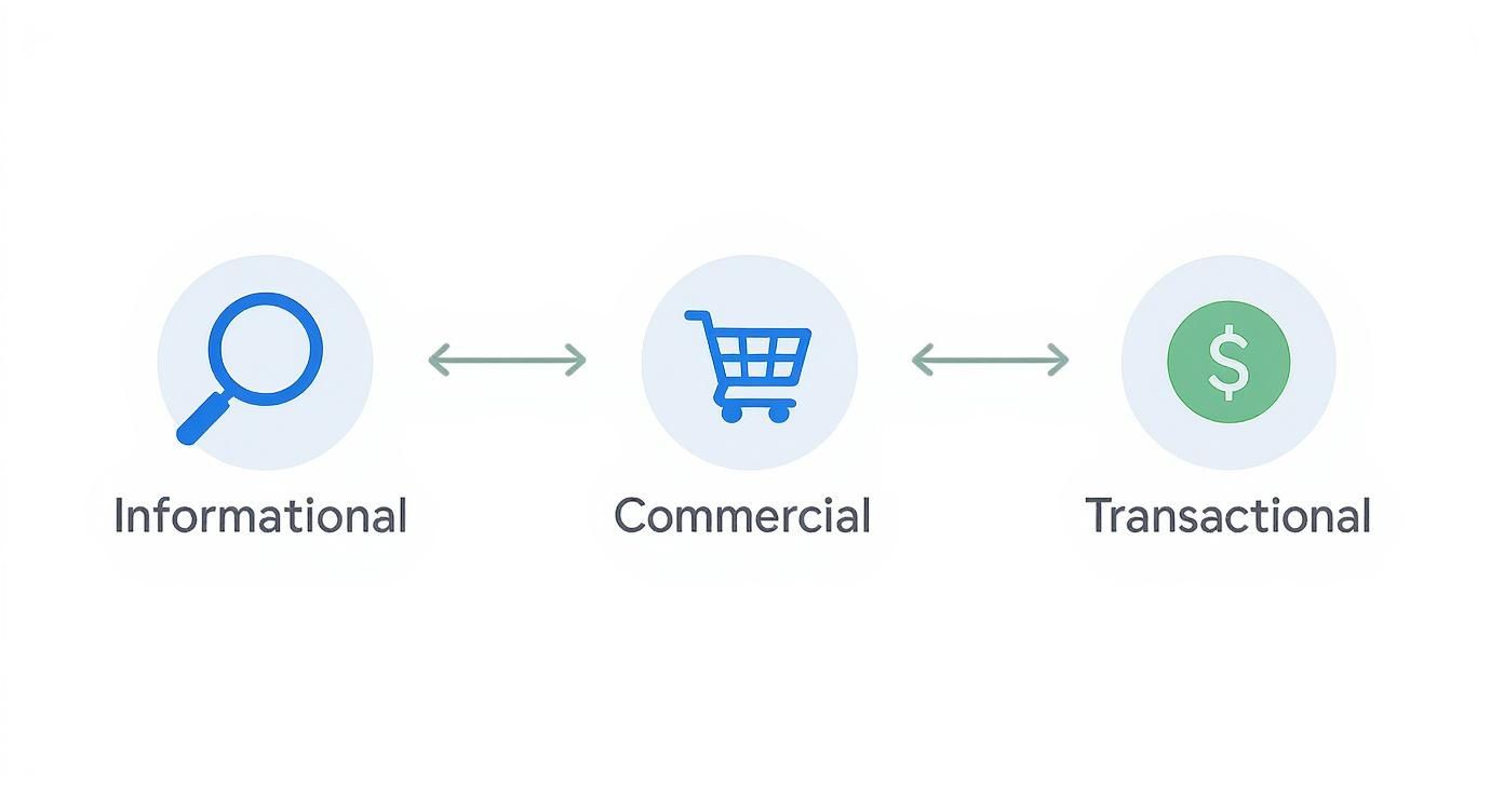 Infographic showing the process flow of keyword intent from informational to commercial to transactional