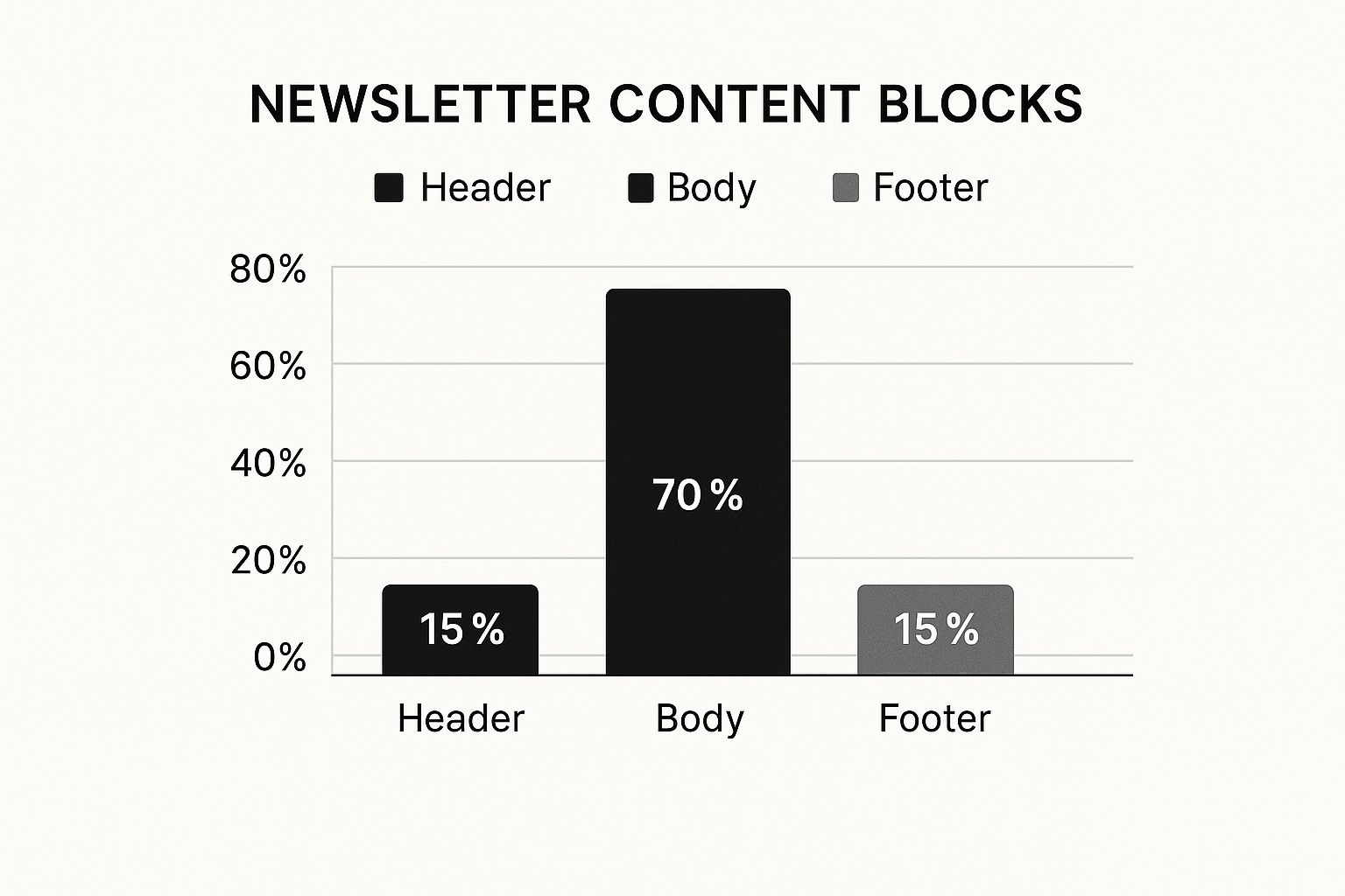Infographic showing the ideal content distribution in a newsletter email, with the body taking up 70% of the space.