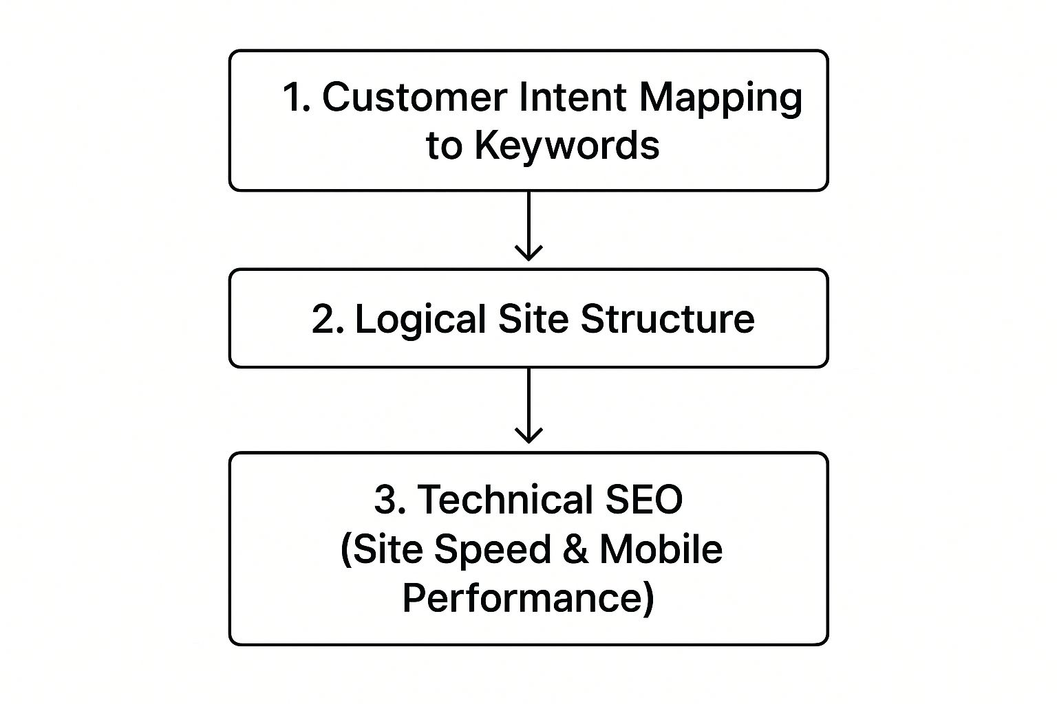 Infographic about seo leads generation