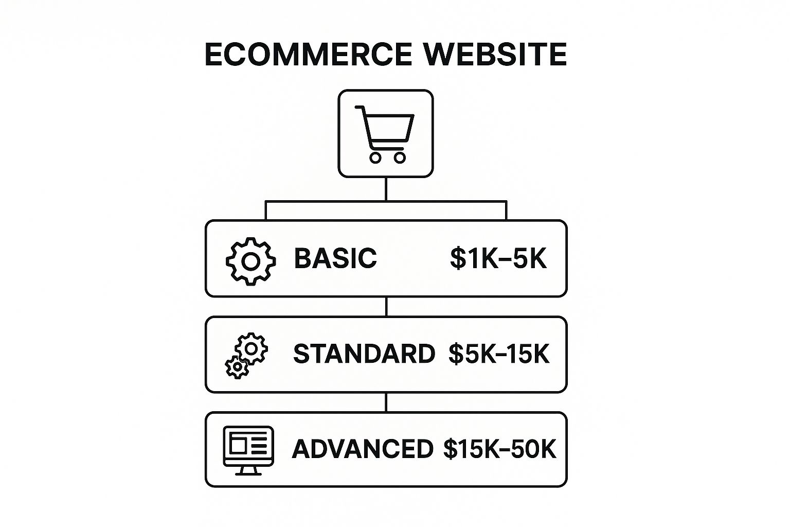 Infographic about ecommerce website development cost