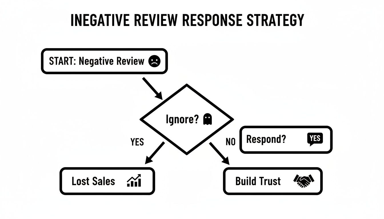 Flowchart illustrating a negative review response strategy, where ignoring leads to lost sales and responding builds trust.