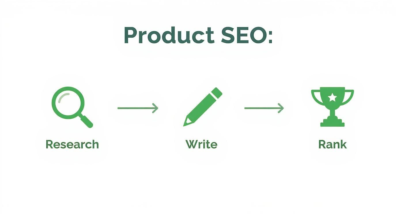 A visual guide to Product SEO: Research, Write, and Rank, depicted with icons and arrows.