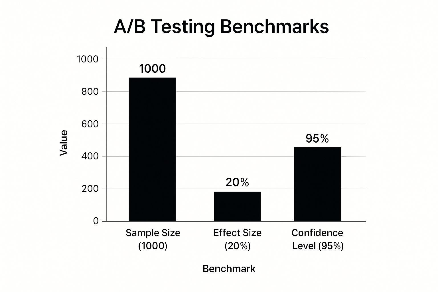 Infographic showing key data about A/B Testing and Statistical Significance