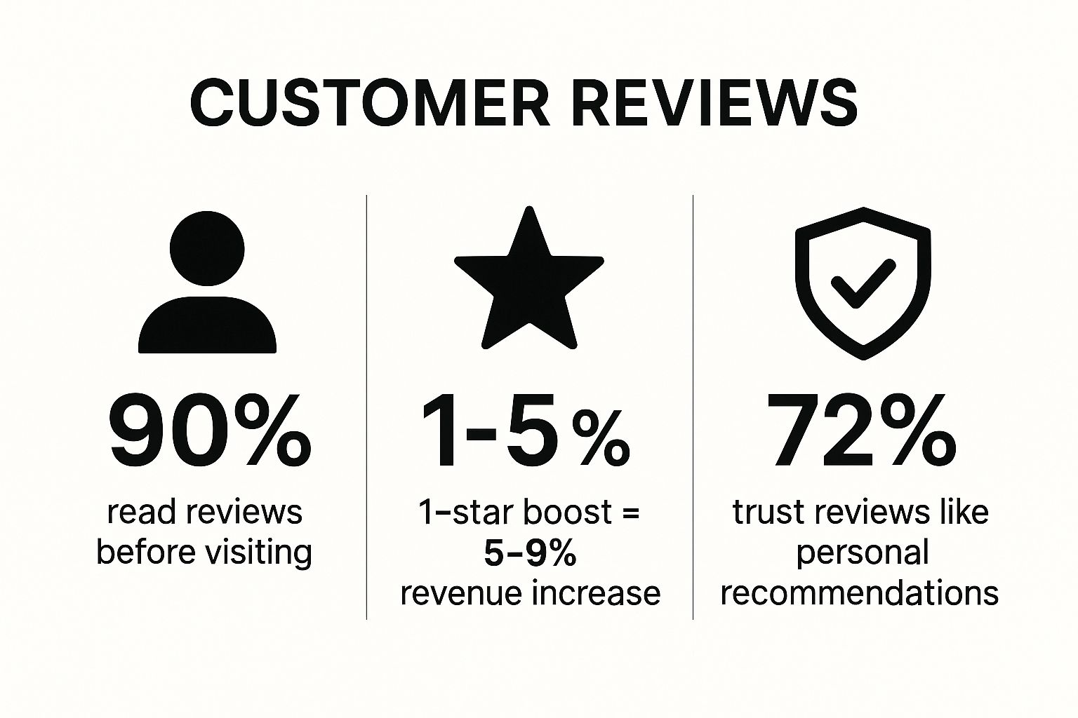 Infographic showing key data about Leverage Customer Reviews and Testimonials