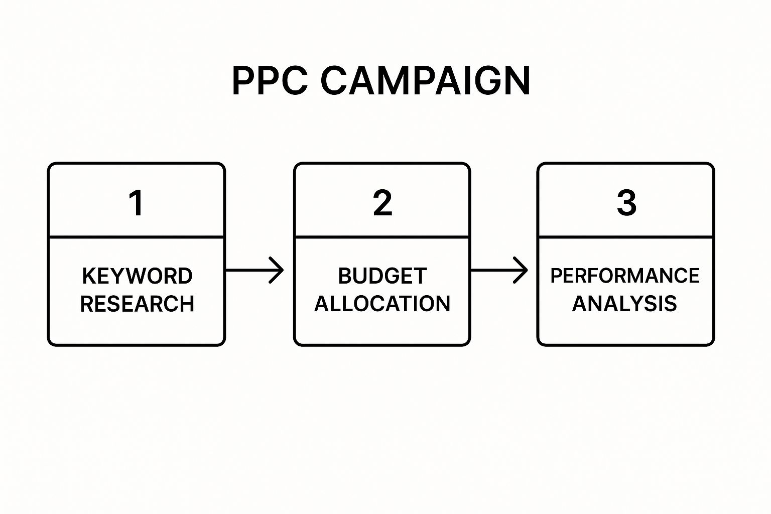 Pay-Per-Click (PPC) Advertising Strategy