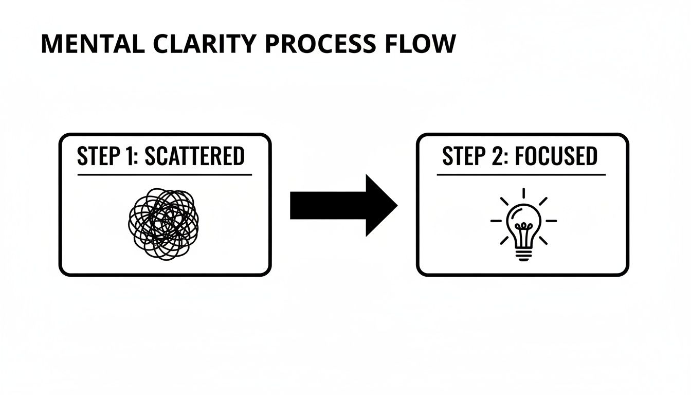 A process flow diagram illustrating mental clarity improvement from scattered thoughts to focused ideas.