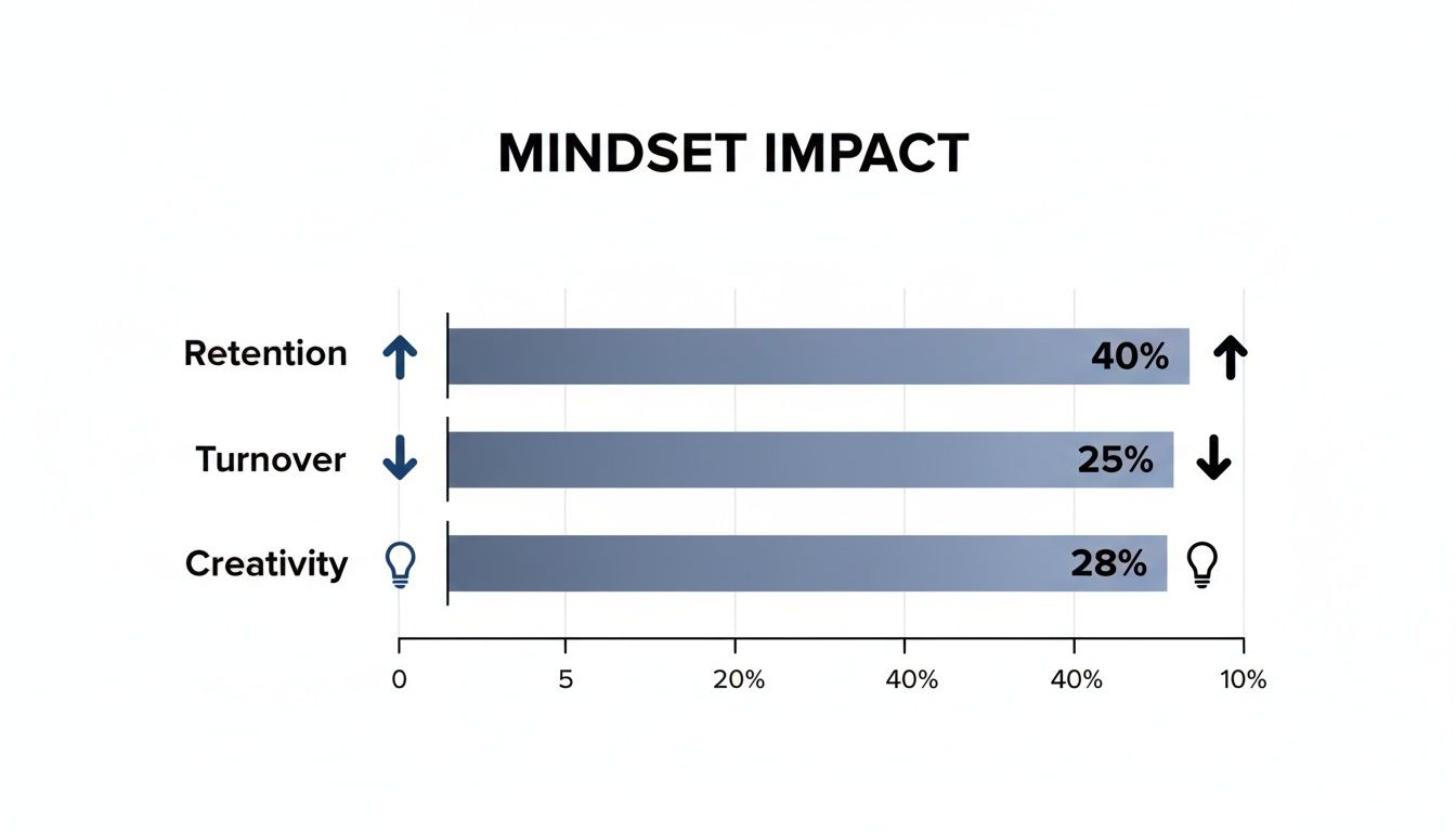 Horizontal bar chart illustrating mindset impact on retention (up 40%), turnover (down 25%), and creativity (up 28%).