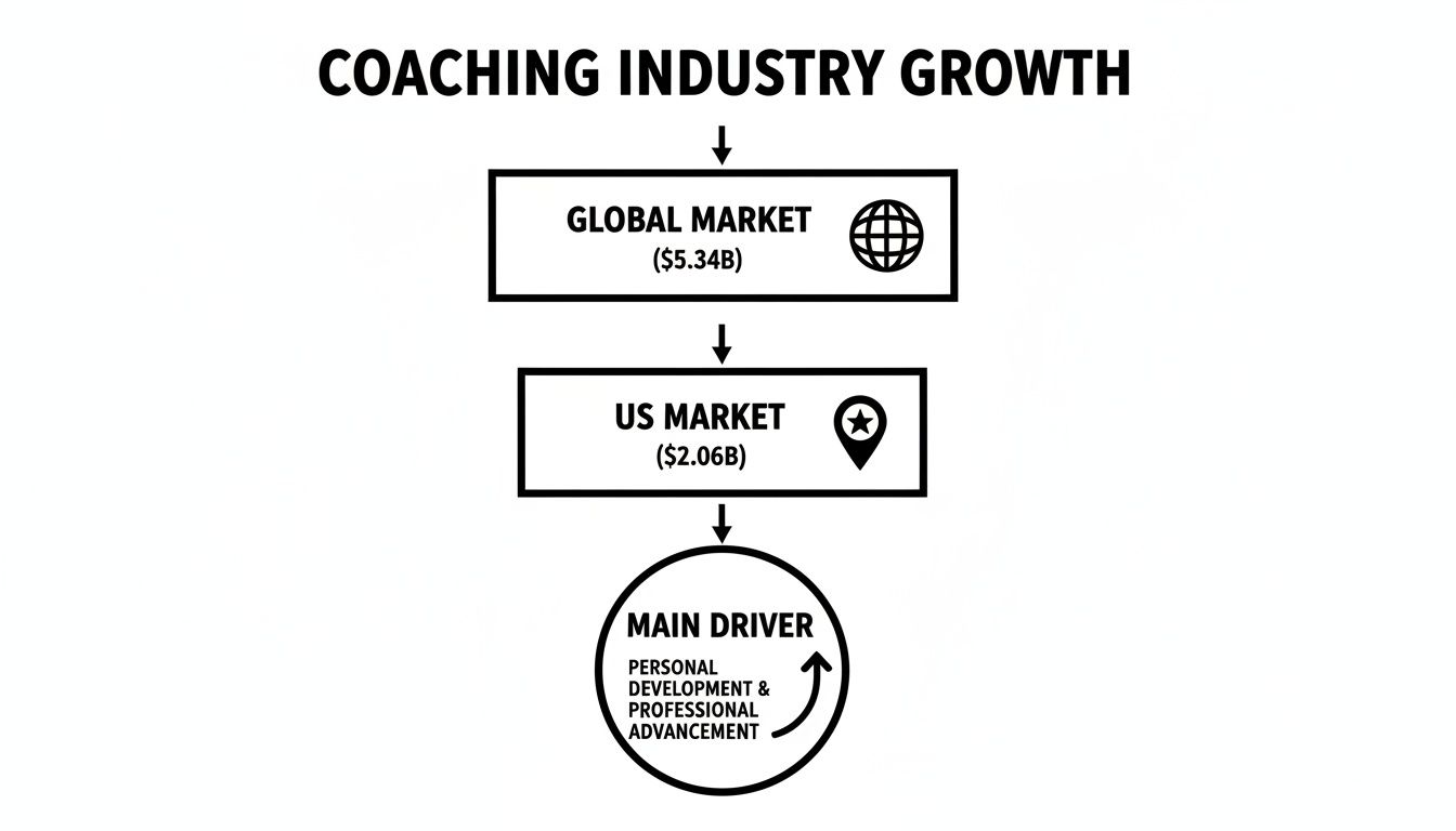 Infographic showing the global and US coaching market growth driven by personal development and professional advancement.