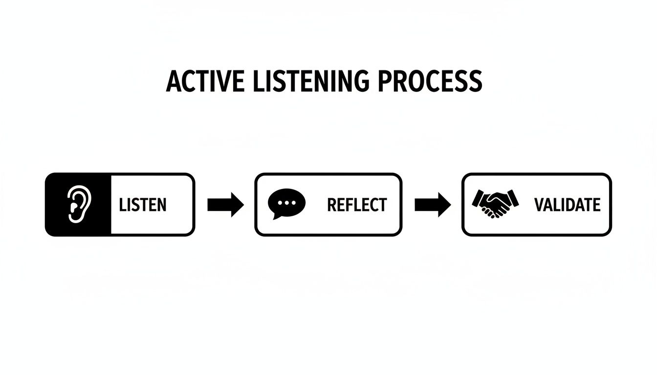 Flowchart illustrating the active listening process: Listen, Reflect, and Validate, with corresponding icons.