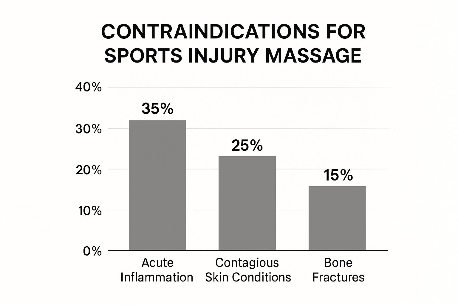 An infographic bar chart showing that the most common contraindications for sports massage are acute inflammation at 35%, contagious skin conditions at 25%, and bone fractures at 15%.