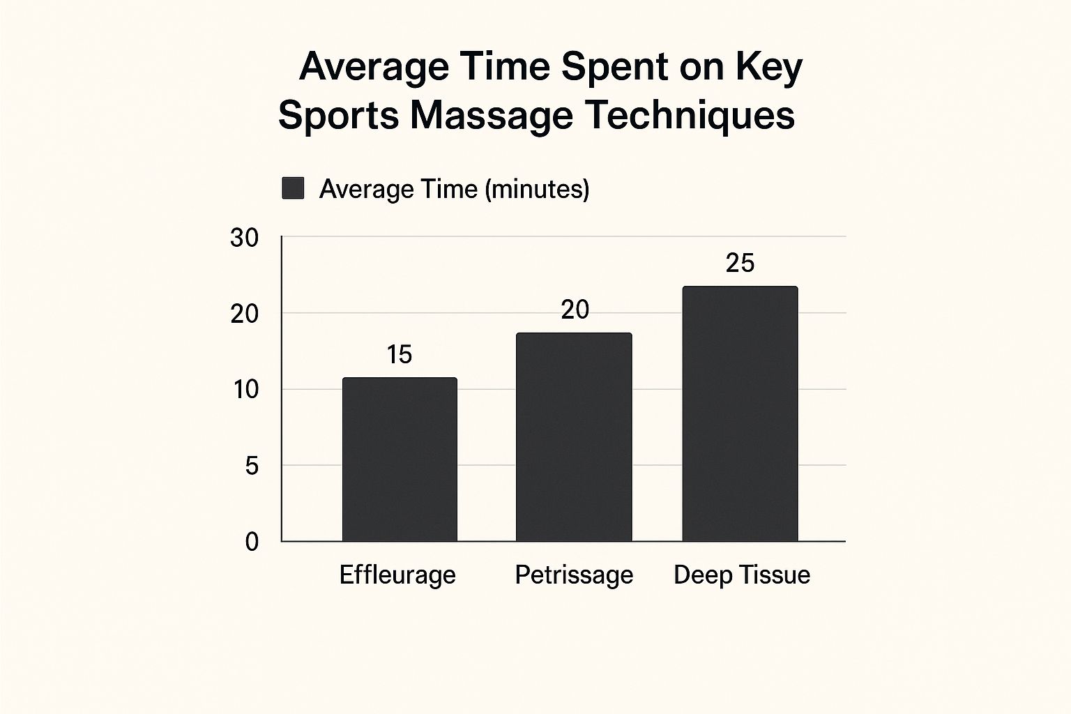 Infographic about sports massage therapy