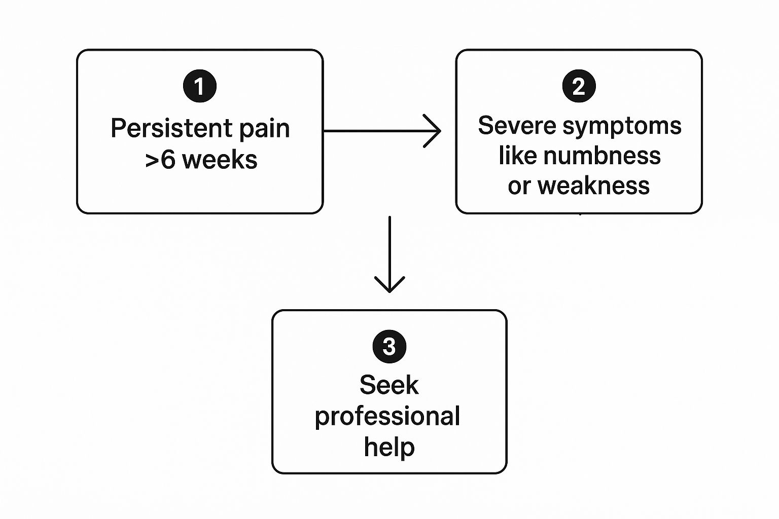Infographic showing that persistent pain over 6 weeks or severe symptoms like numbness warrant professional medical help.