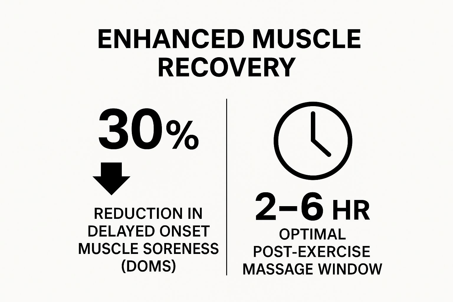 Infographic showing key data about Enhanced Muscle Recovery and Reduced Soreness