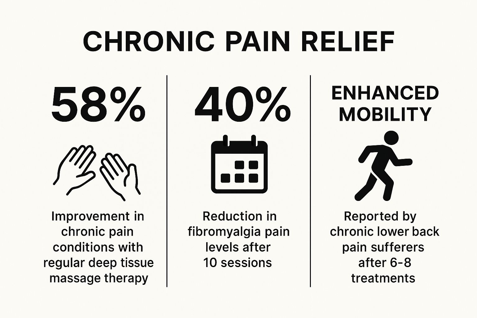 Infographic showing key data about Chronic Pain Relief and Management