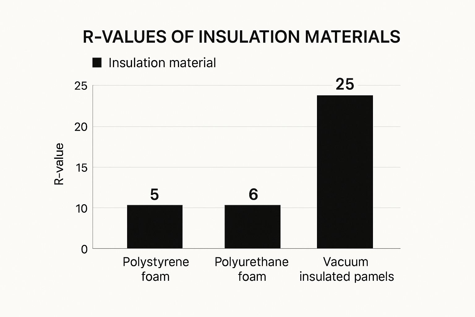 Infographic about insulated food packaging