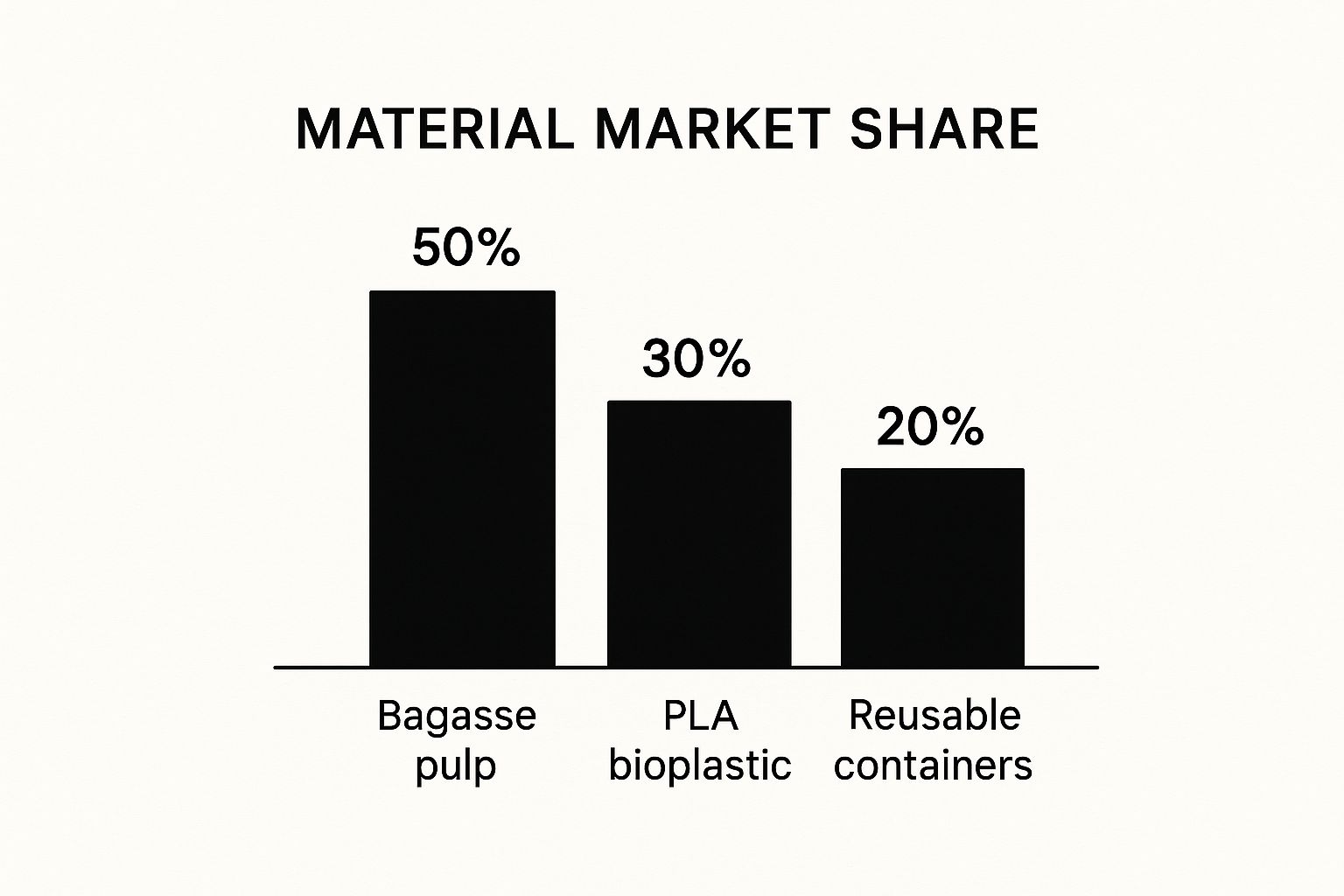 Sustainable takeout containers