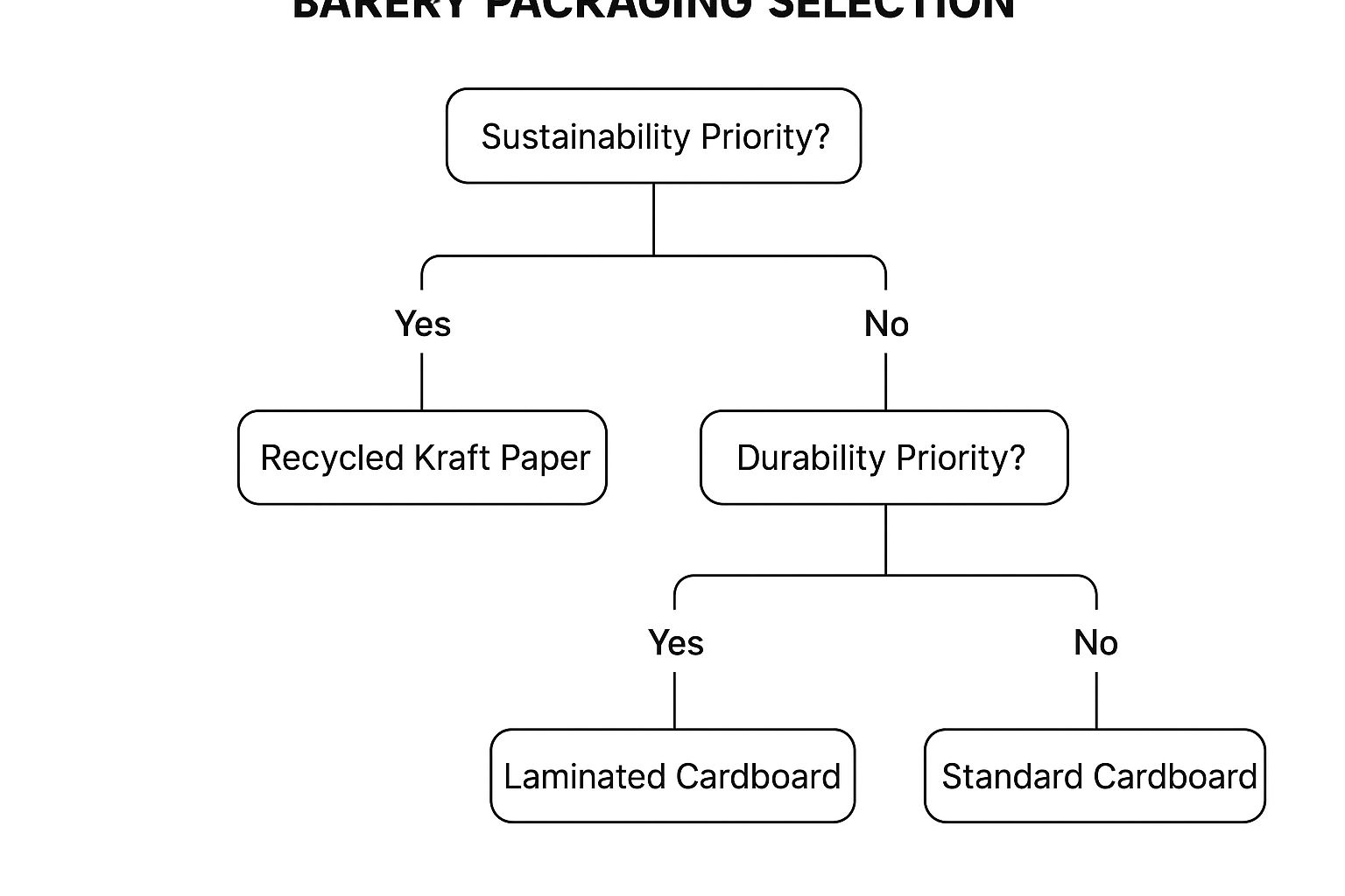 Infographic about bakery packaging supplies