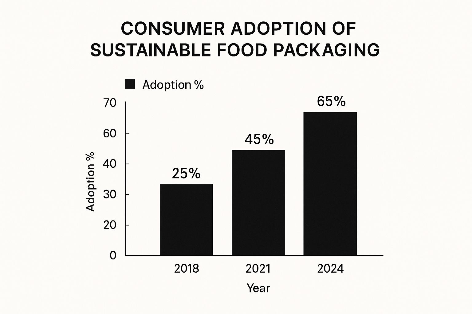Infographic about sustainable food packaging