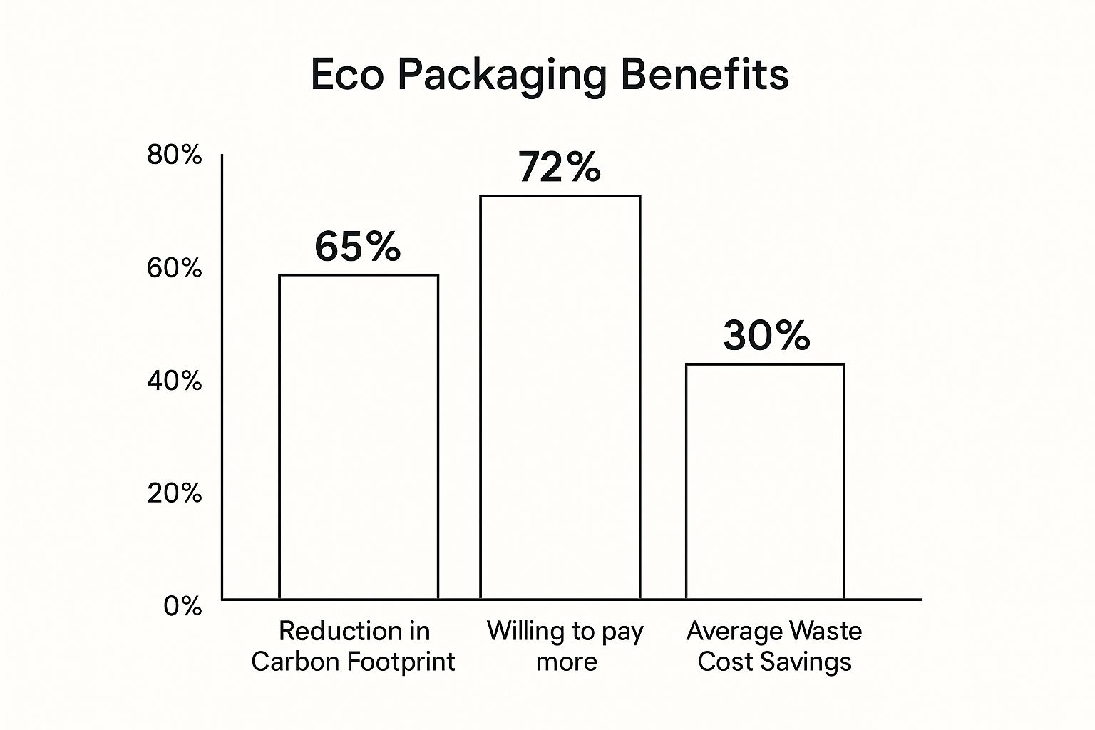 Infographic about eco friendly food packaging