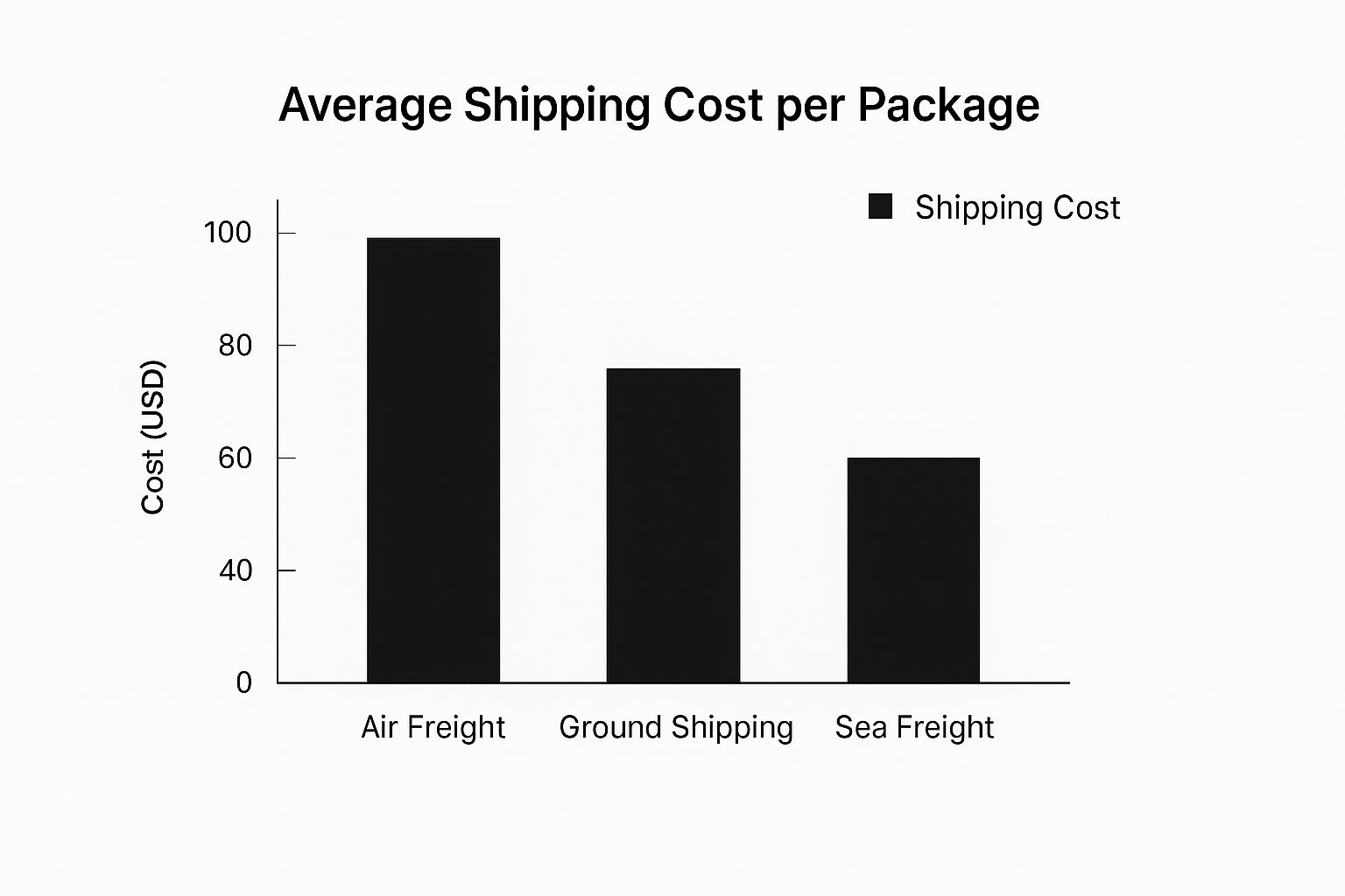 Infographic about best way to ship frozen food
