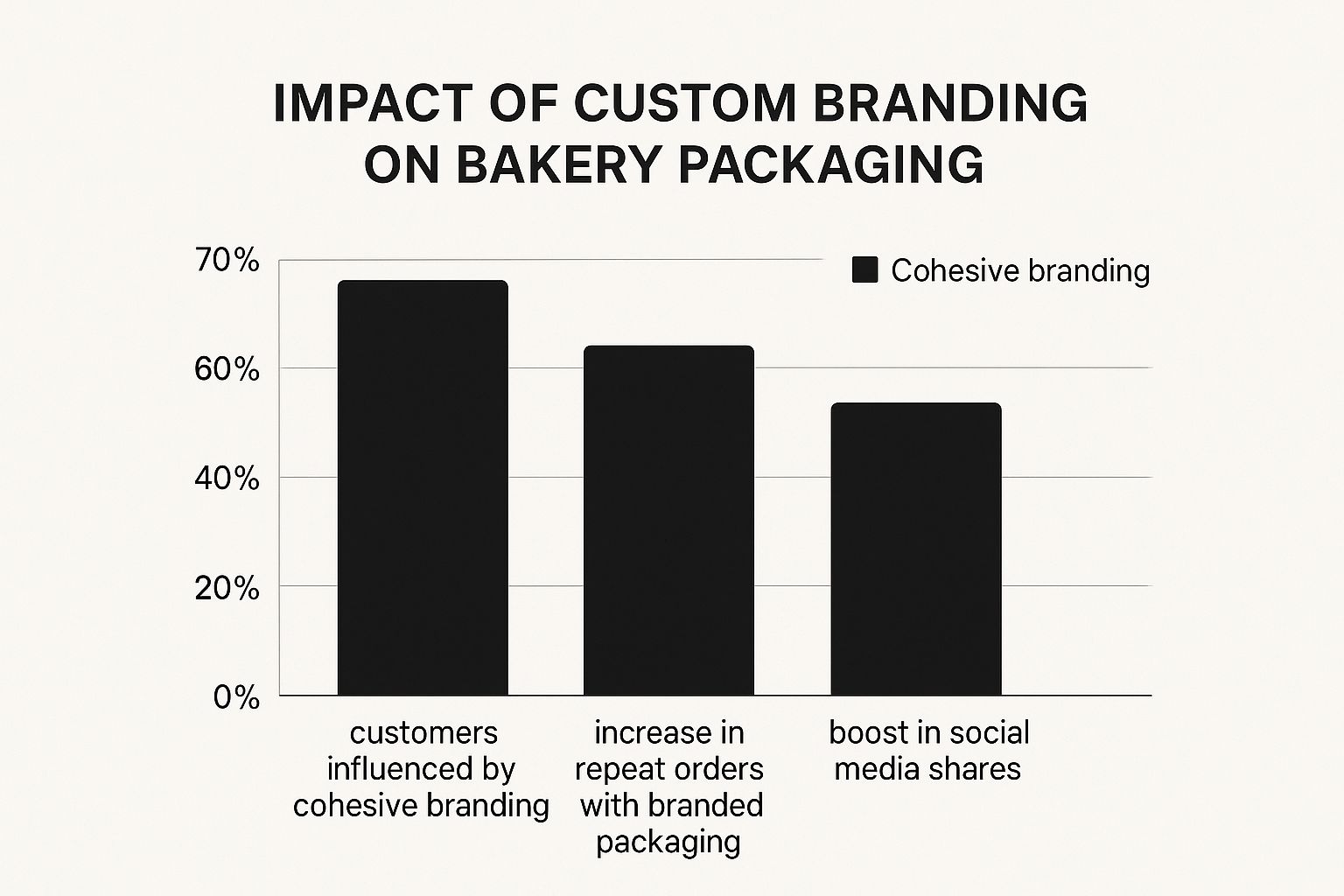 Infographic about bakery packaging ideas