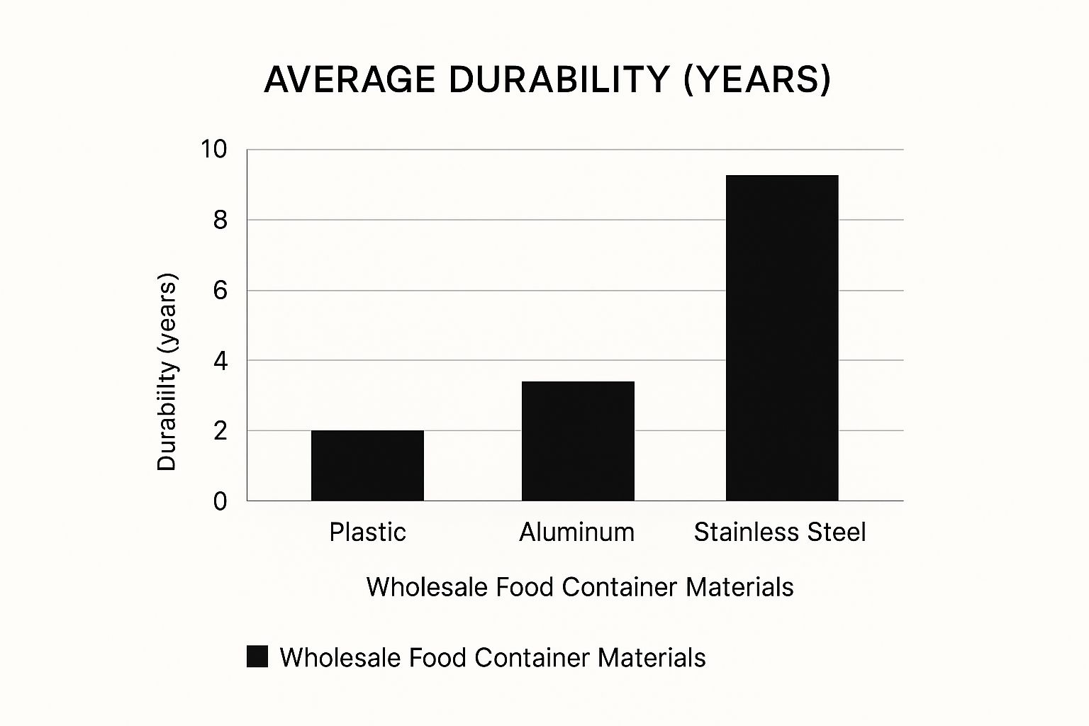 Infographic about wholesale food containers