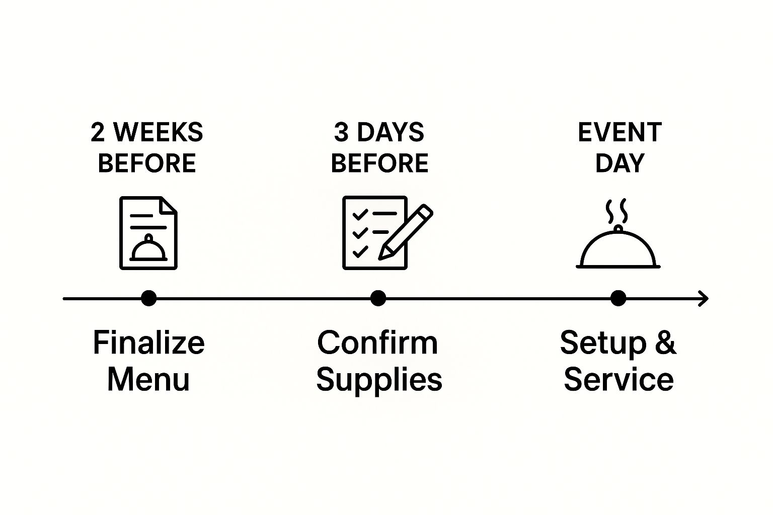 Infographic detailing a catering checklist with sections for menu planning, inventory management, and event day execution.