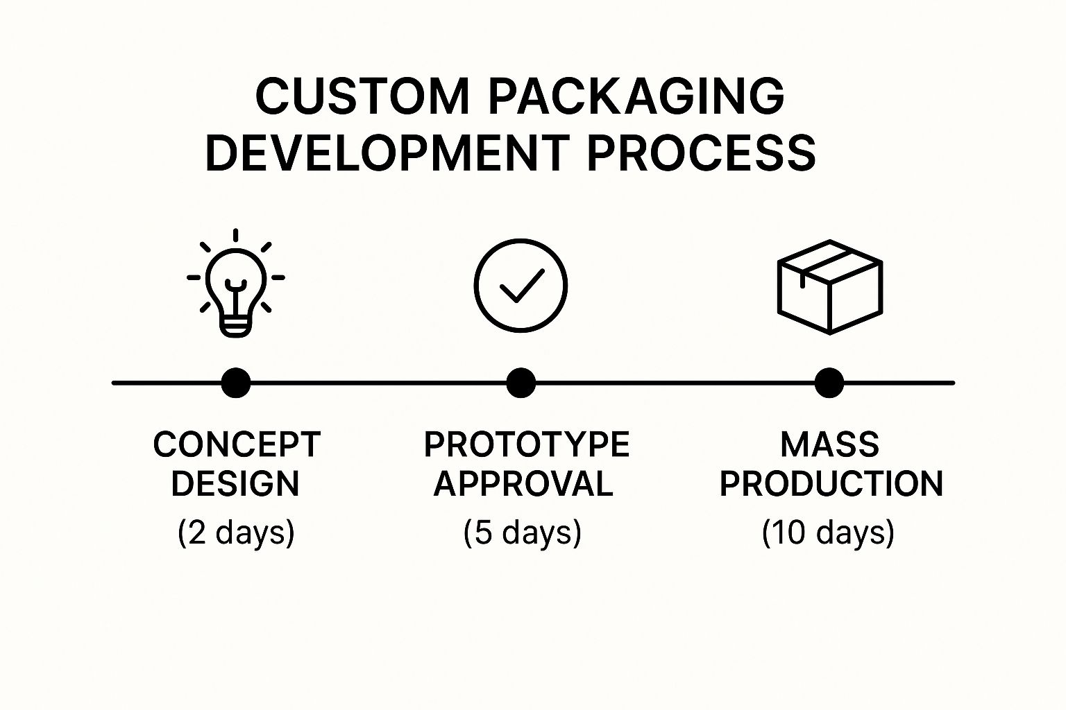Infographic about custom restaurant packaging