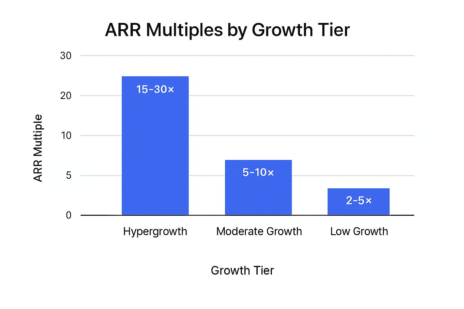 ARR Multiple (Annual Recurring Revenue)