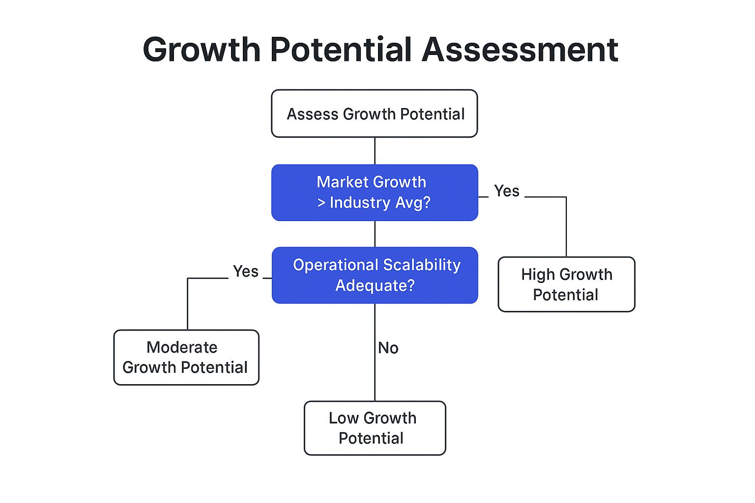 Infographic showing key data about Growth Potential and Scalability