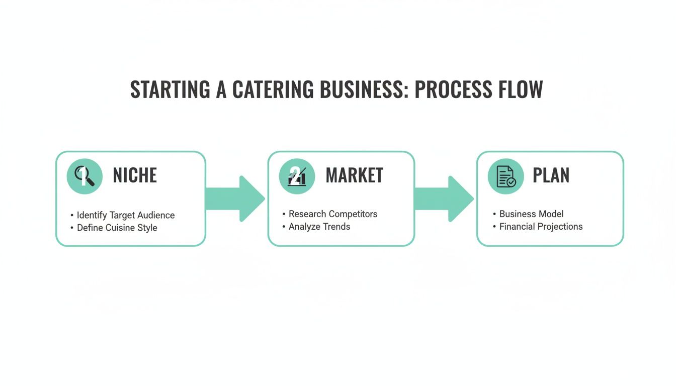 A process flow for starting a catering business, covering niche, market, and plan.