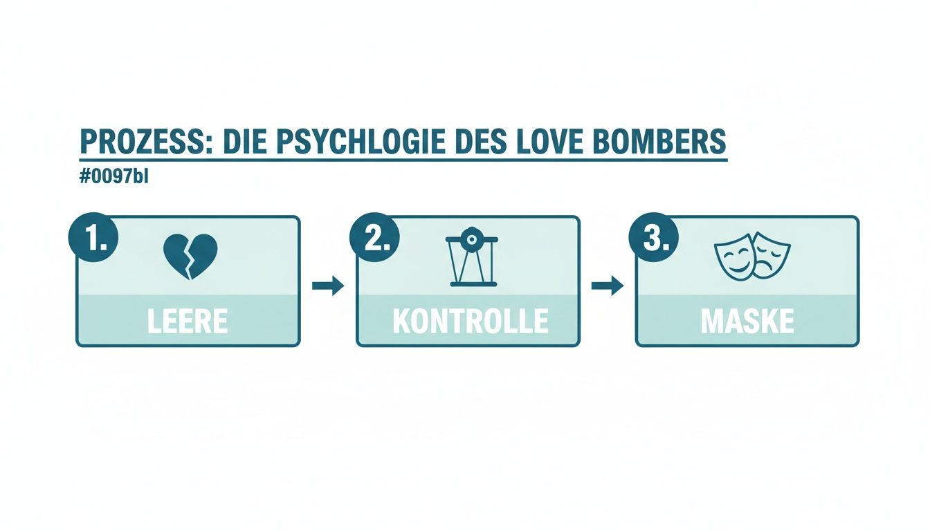 Infografik: der dreistufige prozess der love-bombing-psychologie, von leere über kontrolle zur maske.