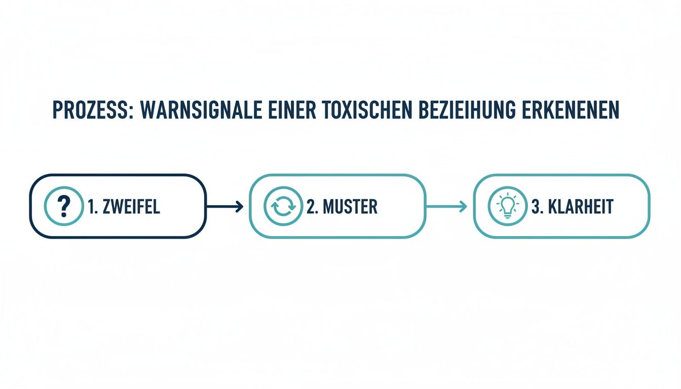 Diagramm zeigt den dreistufigen prozess zur erkennung von warnsignalen in toxischen beziehungen: zweifel, muster, klarheit.
