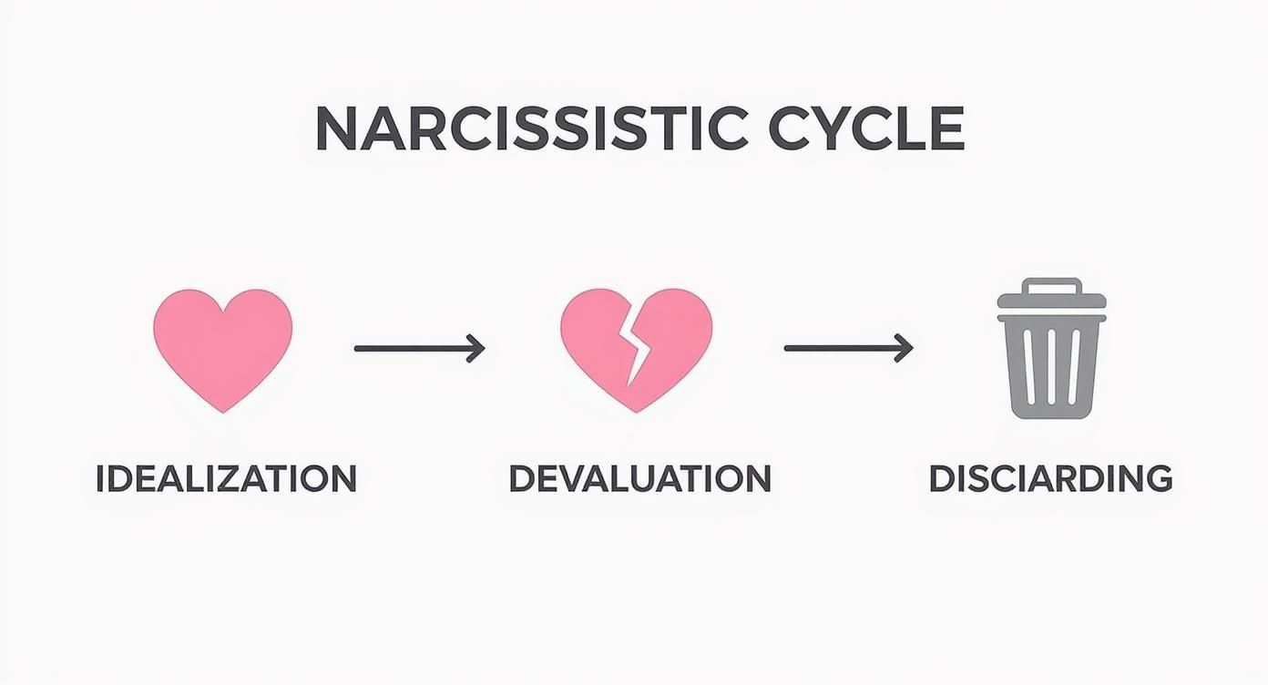 Infographic about wie trenne ich mich von einem narzissten