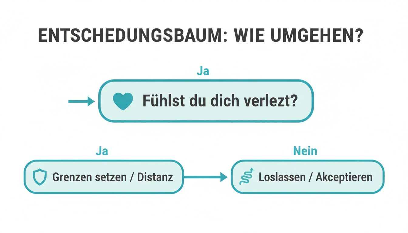 Ein entscheidungsbaum, der fragt: „fühlst du dich verletzt? “ bei ja: „grenzen setzen / distanz“. Bei nein: „loslassen / akzeptieren“.